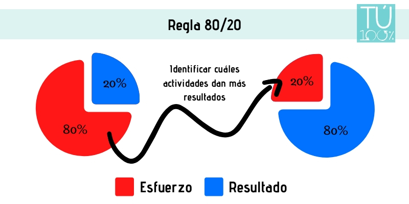 Modelo regla 80/20